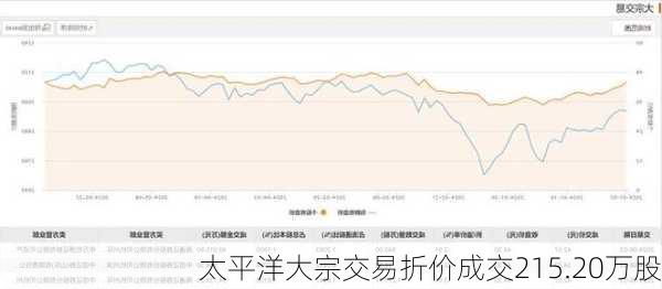 太平洋大宗交易折价成交215.20万股