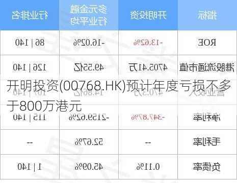 开明投资(00768.HK)预计年度亏损不多于800万港元