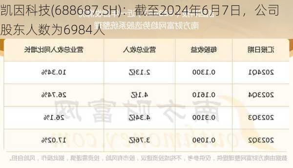 凯因科技(688687.SH)：截至2024年6月7日，公司股东人数为6984人