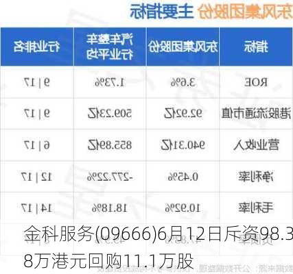 金科服务(09666)6月12日斥资98.38万港元回购11.1万股