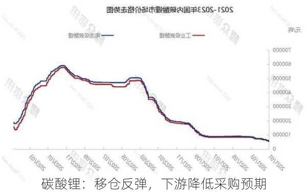 碳酸锂：移仓反弹，下游降低采购预期