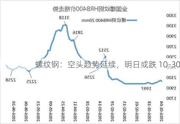 螺纹钢：空头趋势延续，明日或跌 10-30