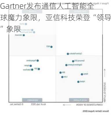 Gartner发布通信人工智能全球魔力象限，亚信科技荣登“领导者”象限