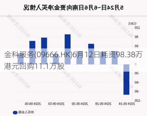 金科服务(09666.HK)6月12日耗资98.38万港元回购11.1万股