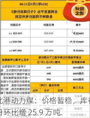 北港动力煤：价格暂稳，库存日环比增 25.9 万吨