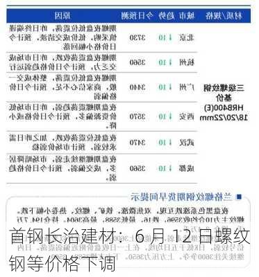 首钢长治建材：6 月 12 日螺纹钢等价格下调