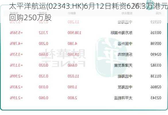 太平洋航运(02343.HK)6月12日耗资626.3万港元回购250万股