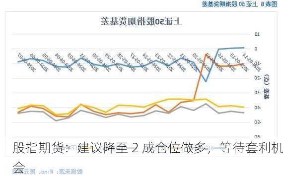 股指期货：建议降至 2 成仓位做多，等待套利机会