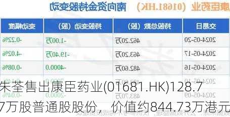 朱荃售出康臣药业(01681.HK)128.77万股普通股股份，价值约844.73万港元