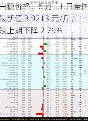 白糖价格：6 月 11 日全国最新值 3.9213 元/斤，较上期下降 2.79%