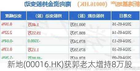 新地(00016.HK)获郭老太增持8万股