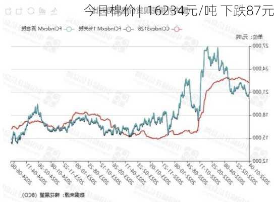 今日棉价 |  16234元/吨 下跌87元