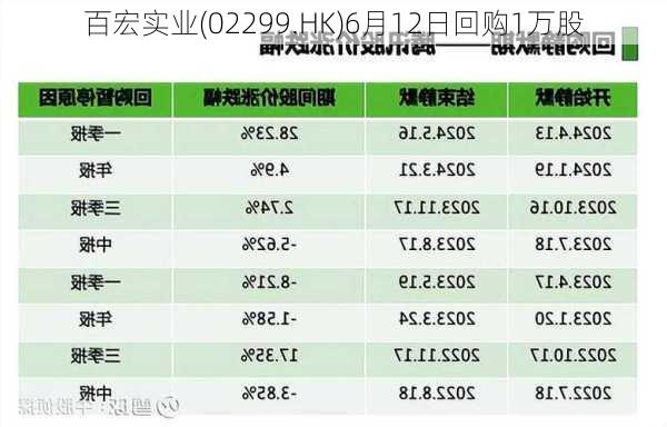 百宏实业(02299.HK)6月12日回购1万股