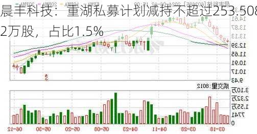 晨丰科技：重湖私募计划减持不超过253.5082万股，占比1.5%