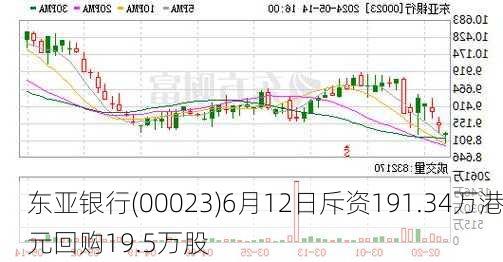 东亚银行(00023)6月12日斥资191.34万港元回购19.5万股