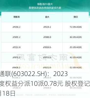 新通联(603022.SH)：2023年度权益分派10派0.78元 股权登记6月18日