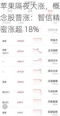 苹果隔夜大涨，概念股普涨：智信精密涨超 18%