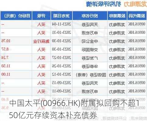 中国太平(00966.HK)附属拟回购不超150亿元存续资本补充债券