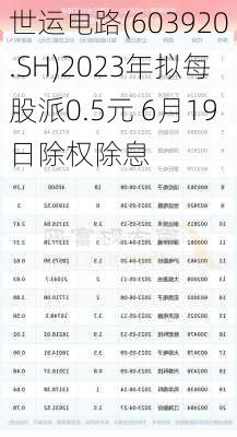 世运电路(603920.SH)2023年拟每股派0.5元 6月19日除权除息