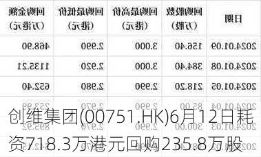 创维集团(00751.HK)6月12日耗资718.3万港元回购235.8万股