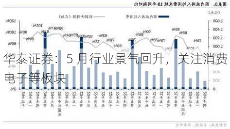 华泰证券：5 月行业景气回升，关注消费电子等板块