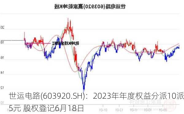 世运电路(603920.SH)：2023年年度权益分派10派5元 股权登记6月18日