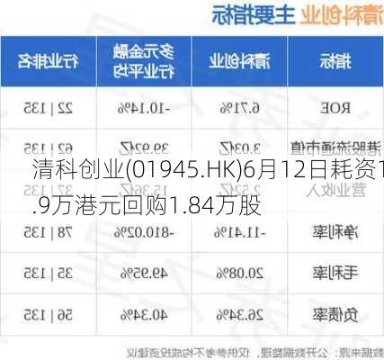 清科创业(01945.HK)6月12日耗资1.9万港元回购1.84万股