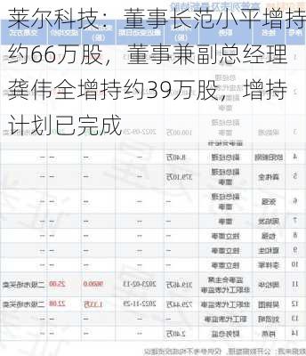 莱尔科技：董事长范小平增持约66万股，董事兼副总经理龚伟全增持约39万股，增持计划已完成