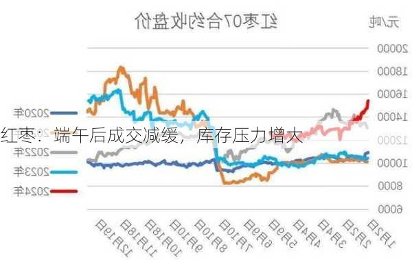 红枣：端午后成交减缓，库存压力增大