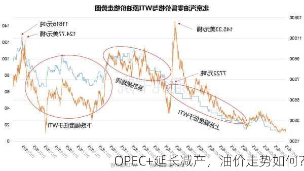 OPEC+延长减产，油价走势如何？