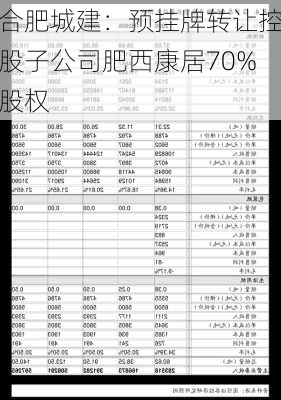 合肥城建：预挂牌转让控股子公司肥西康居70%股权