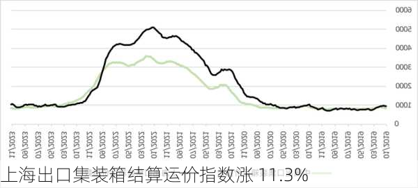 上海出口集装箱结算运价指数涨 11.3%