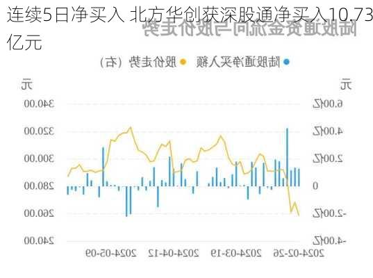 连续5日净买入 北方华创获深股通净买入10.73亿元