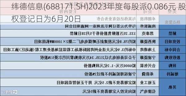 纬德信息(688171.SH)2023年度每股派0.086元 股权登记日为6月20日