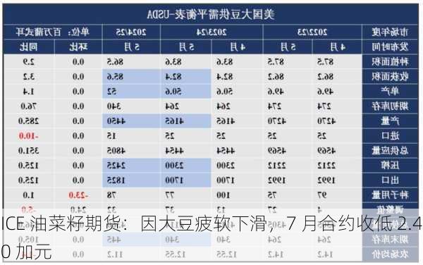 ICE 油菜籽期货：因大豆疲软下滑，7 月合约收低 2.40 加元