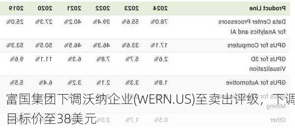 富国集团下调沃纳企业(WERN.US)至卖出评级，下调目标价至38美元