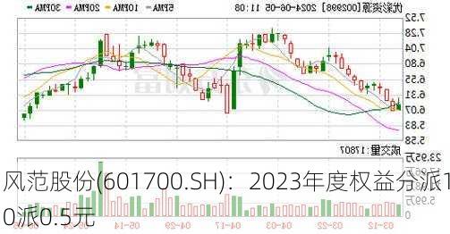 风范股份(601700.SH)：2023年度权益分派10派0.5元