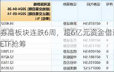 券商板块连跌6周，超6亿元资金借道ETF抢筹