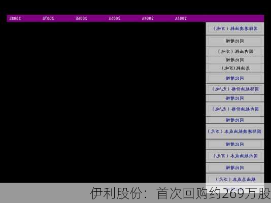 伊利股份：首次回购约269万股