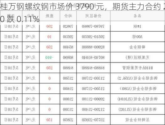 桂万钢螺纹钢市场价 3790 元，期货主力合约 2410 跌 0.11%