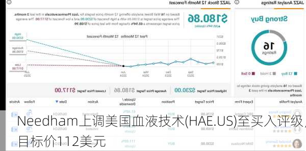 Needham上调美国血液技术(HAE.US)至买入评级，目标价112美元