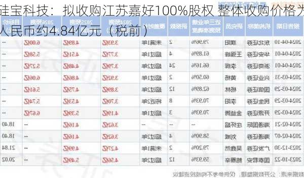 硅宝科技：拟收购江苏嘉好100%股权 整体收购价格为人民币约4.84亿元（税前）