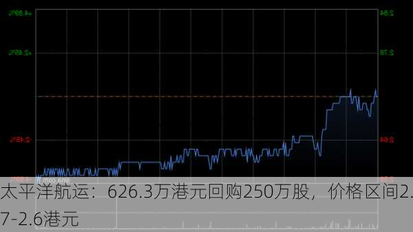 太平洋航运：626.3万港元回购250万股，价格区间2.47-2.6港元