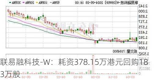 联易融科技-W：耗资378.15万港元回购183万股