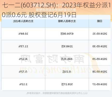 七一二(603712.SH)：2023年权益分派10派0.6元 股权登记6月19日