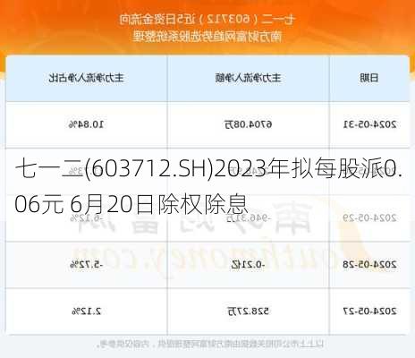 七一二(603712.SH)2023年拟每股派0.06元 6月20日除权除息