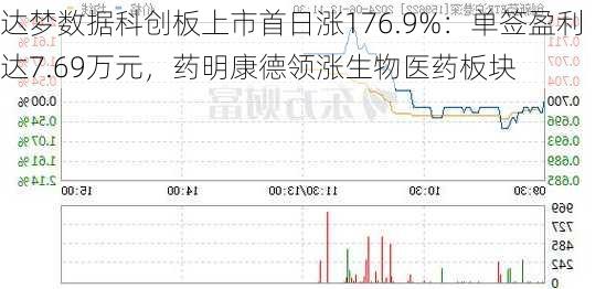 达梦数据科创板上市首日涨176.9%：单签盈利达7.69万元，药明康德领涨生物医药板块