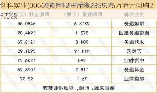 创科实业(00669)6月12日斥资2359.76万港元回购25万股