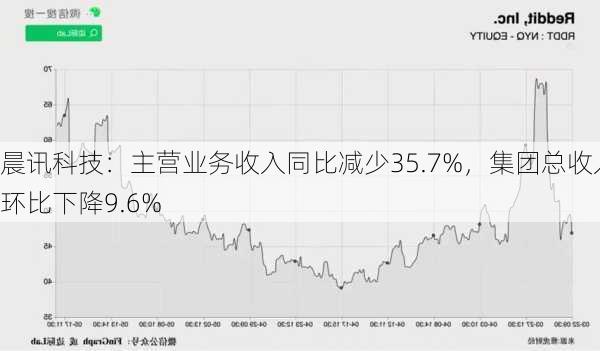 晨讯科技：主营业务收入同比减少35.7%，集团总收入环比下降9.6%