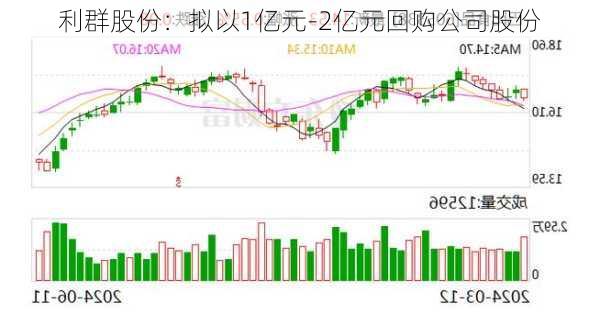 利群股份：拟以1亿元-2亿元回购公司股份